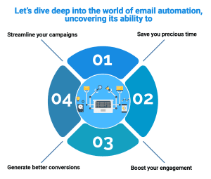 email automation